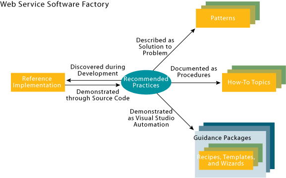 Figure 1 Software Factory Development Process