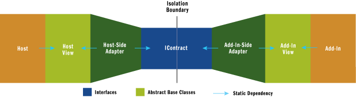 Figure 1 Communication Pipeline between Host and Add-in