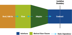 Figure 2 Host/Add-In Model