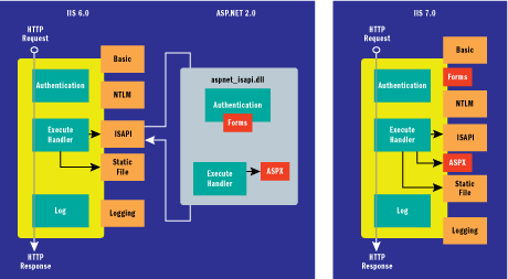 Figure 5 Integration with ASP.NET in IIS 6.0 and IIS 7.0