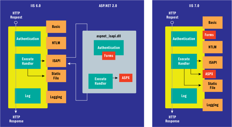 Figure 5 Integration with ASP.NET in IIS 6.0 and IIS 7.0