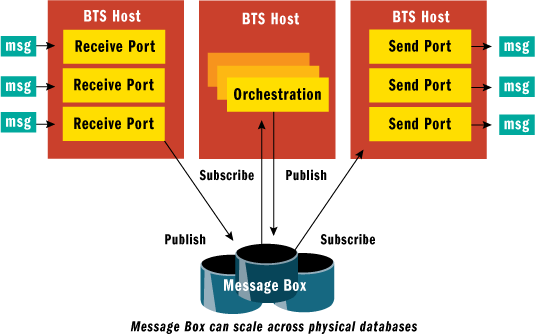 Figure 1 BizTalk Messaging Architecture