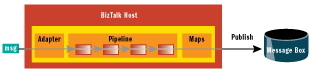 Figure 2 BizTalk Port Internal