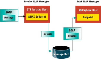 Figure 4 Using a Web Services Adapter
