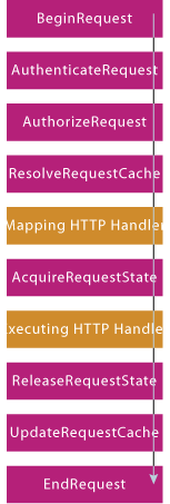 Figure 2 Requests