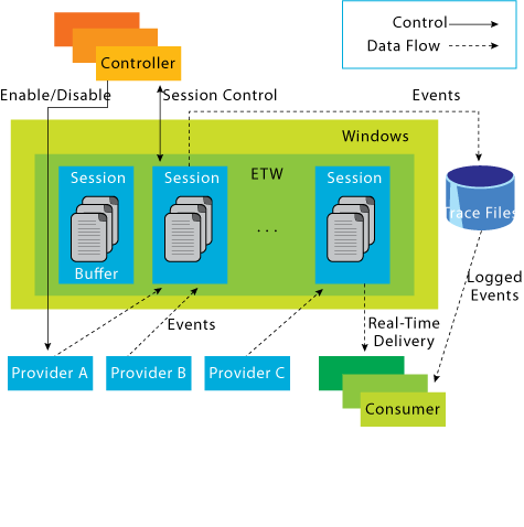 Figure 1 ETW Architecture