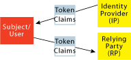 Figure 1 Identity Metasystem Participants