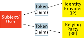 Figure 1 Identity Metasystem Participants