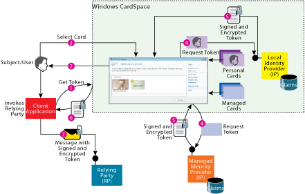 Figure 3 How Cards Are Selected and Used to Issue Security Tokens