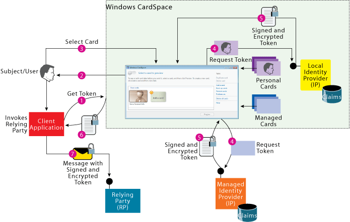 Figure 3 How Cards Are Selected and Used to Issue Security Tokens