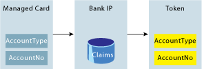 Figure 6 Generate a Security Token from a Managed Card