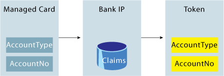 Figure 6 Generate a Security Token from a Managed Card