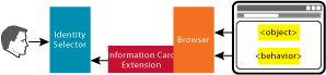 Figure 7 Trigger an Identity Selector from an Object Tag or Binary Behavior