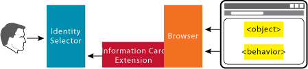 Figure 7 Trigger an Identity Selector from an Object Tag or Binary Behavior