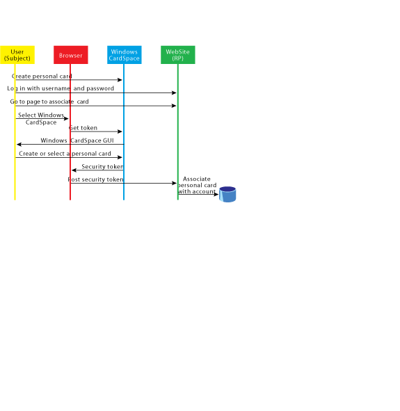 Figure 13 Associate a Personal Card with a Web Site Account