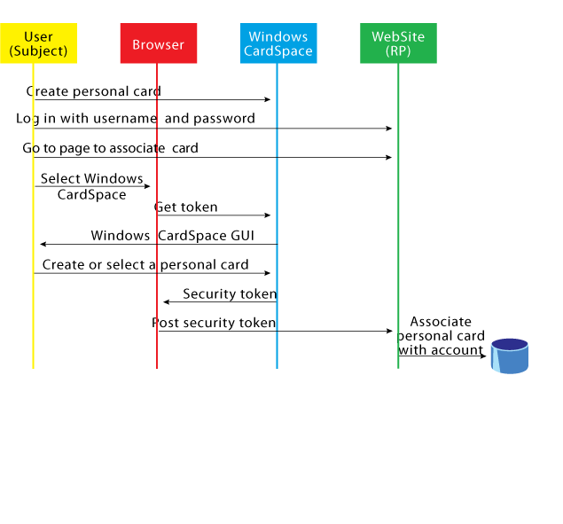 Figure 13 Associate a Personal Card with a Web Site Account