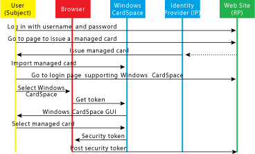 Figure 14 Request and Import a Managed Card to Log In