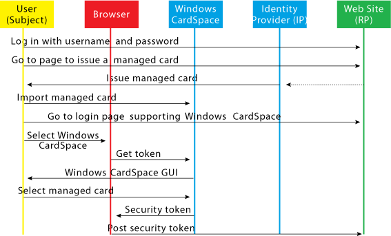Figure 14 Request and Import a Managed Card to Log In