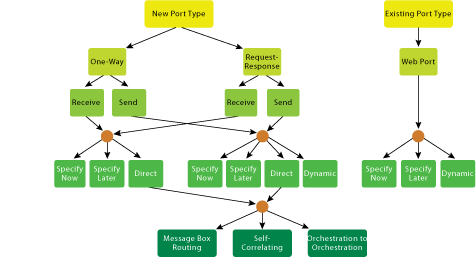 Figure 2 Port Options in the Orchestration Designer Port Configuration Wizard