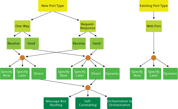 Figure 2 Port Options in the Orchestration Designer Port Configuration Wizard