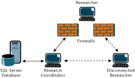 Figure 2 Groove Workspace Users and SQL Server Database