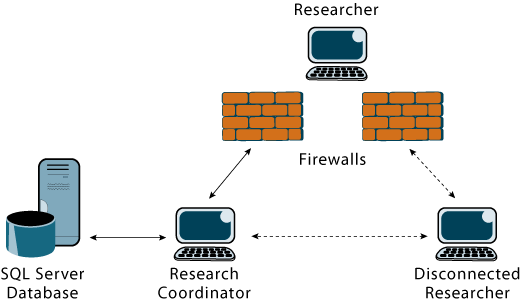 Figure 2 Groove Workspace Users and SQL Server Database