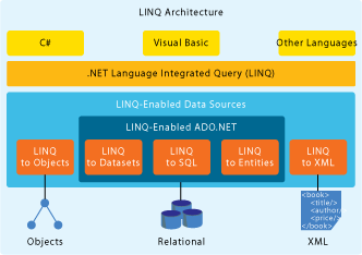 Figure 1 LINQ Architecture