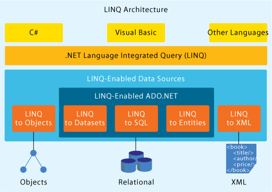 Figure 1 LINQ Architecture