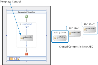 Figure 1 ActivityExecutionContexts with a Simple While Activity