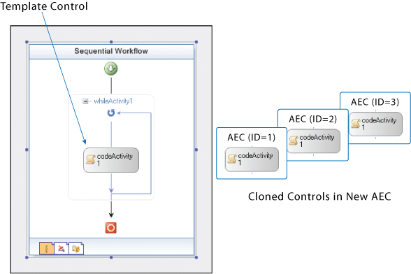 Figure 1 ActivityExecutionContexts with a Simple While Activity