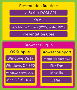 Figure 2 Silverlight Architecture