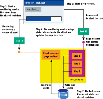 Figure 4 Progress Indicator Pattern