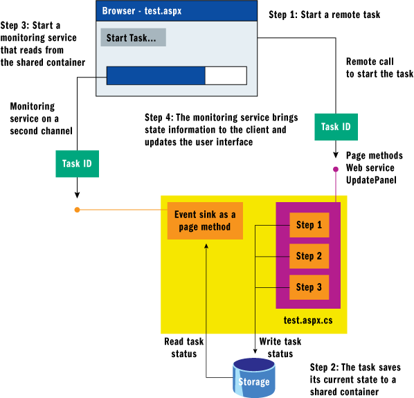 Figure 4 Progress Indicator Pattern