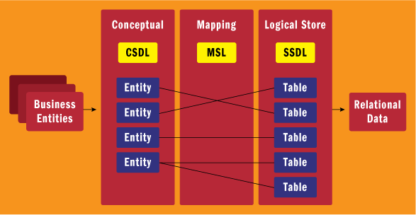 Figure 2 Designing the Entity Data Model