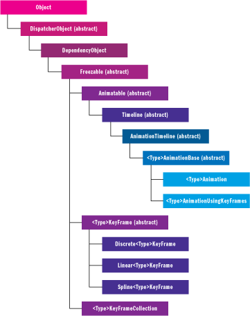 Figure 1 The Animation Class Hierarchy