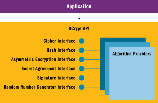 Figure 2 CNG Interfaces