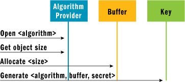 Figure 6 Creating a Symmetric Key Object