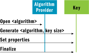 Figure 7 Creating an Asymmetric Key