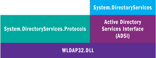 Figure 2 Directory Services Stack