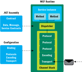 Figure 1 Bindings and Channel Stacks