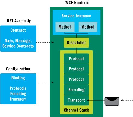 Figure 1 Bindings and Channel Stacks