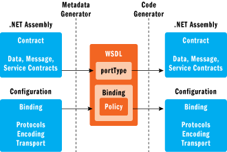 Figure 16 Sharing Binding Congfigurations via Metadata