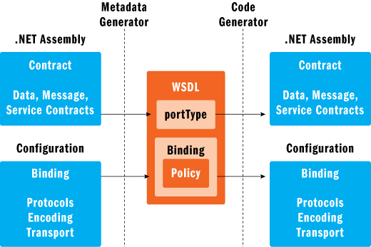 Figure 16 Sharing Binding Congfigurations via Metadata