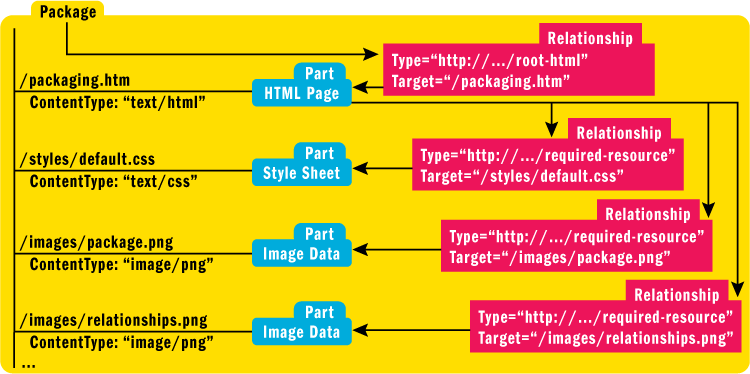 Figure 5 Sample HTML Page Package