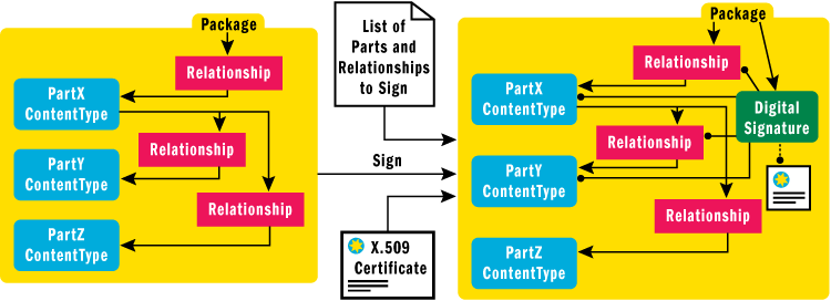 Figure 8 Signing Parts and Relationships