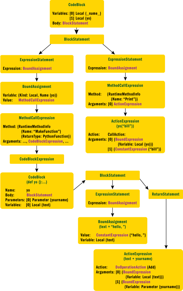 Figure 4 Entire DLR AST for msdnmag.py