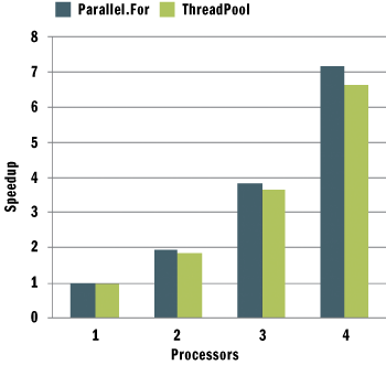Figure 2 Parallel.For  vs. ThreadPool Performance