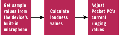 Figure 1 High-Level Steps to Adjusting Ring Volume