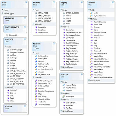 Figure 2 Part of the P/Invoke Library Displayed with TooLoud's Class Diagram