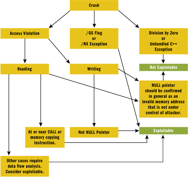 Figure 1 Access Violation Analysis Path